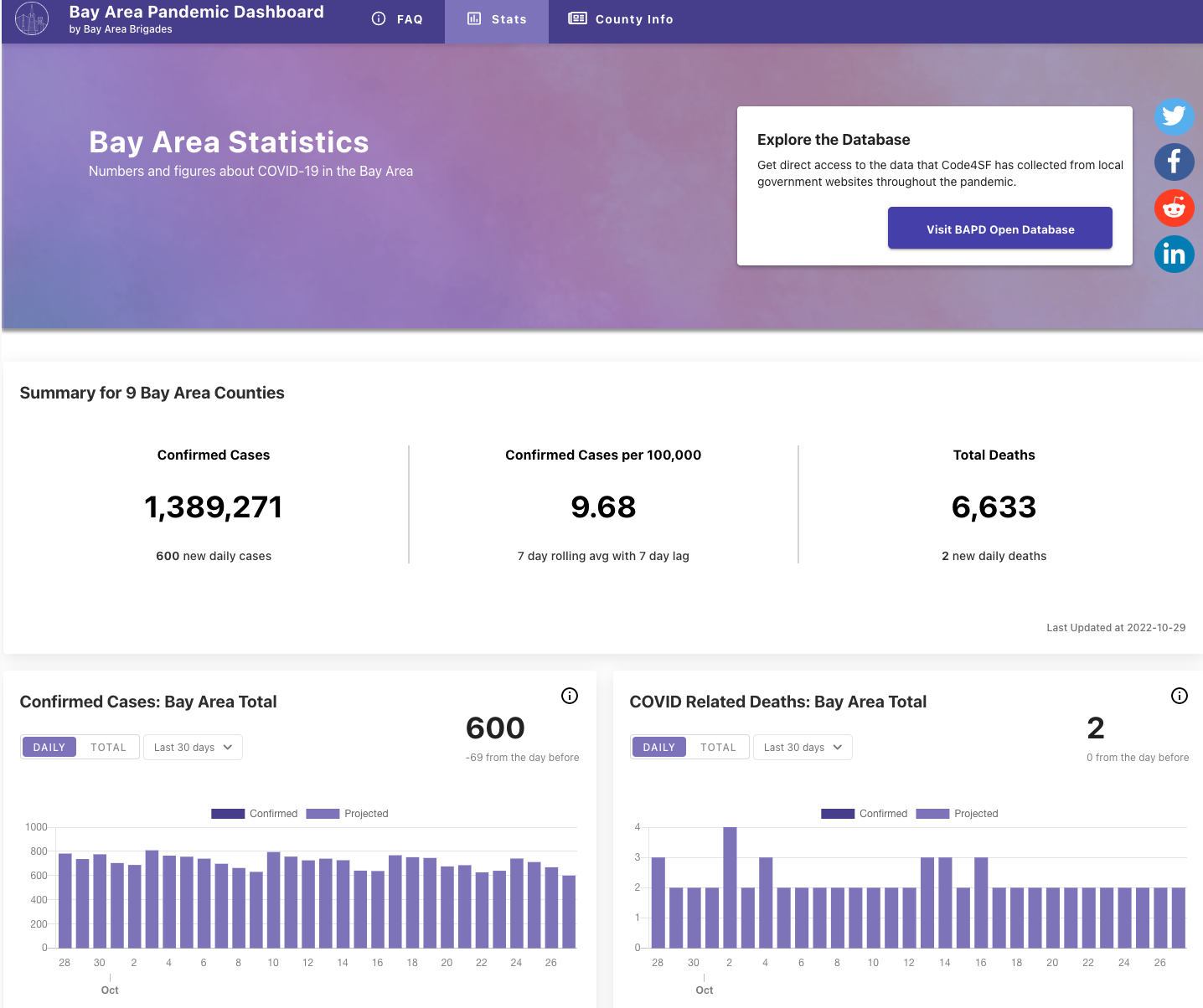 Covid-19 Dashboard for San Francisco Bay Area Image #2